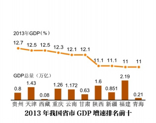 28省份GDP增速跑赢全国