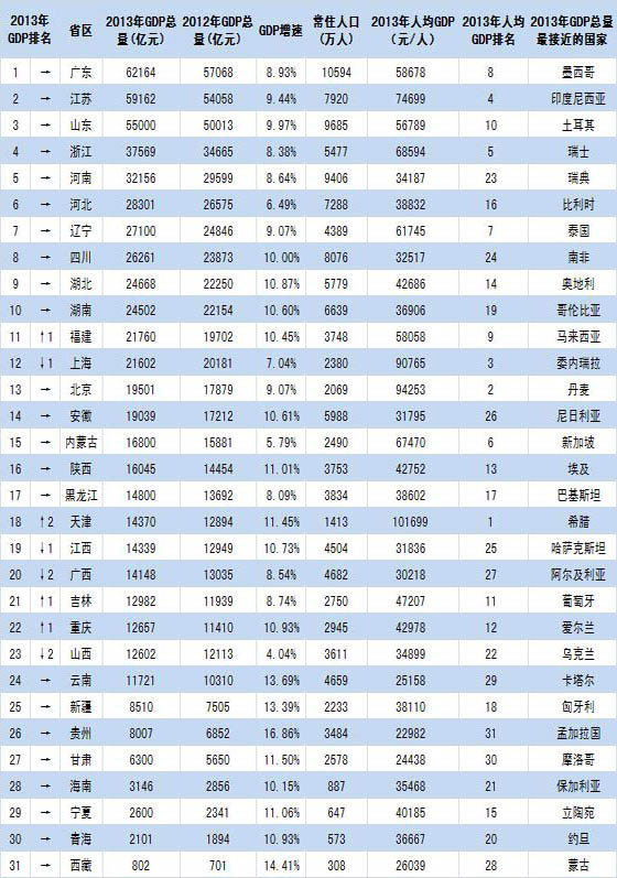 中国国家统计局gdp(3)