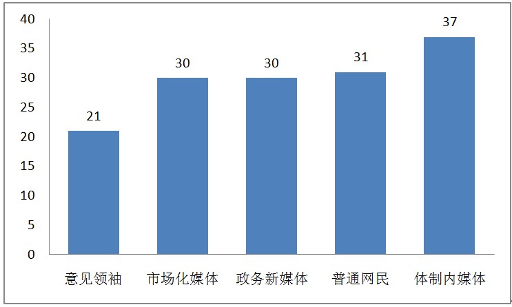 2013年中国社交媒体舆情发展报告