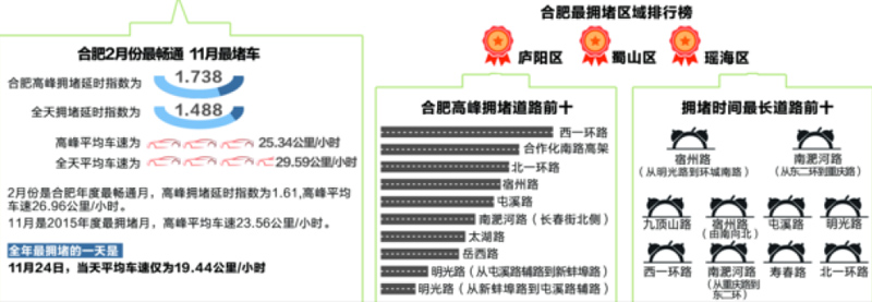 2015中国主要城市拥堵排行榜发布 合肥排名1