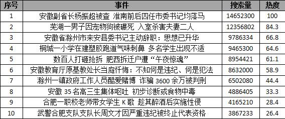 一周舆情综述:副省长杨振超落马 中央巡视回
