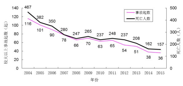 2004至2015年较大以上生产安全事故情况统计