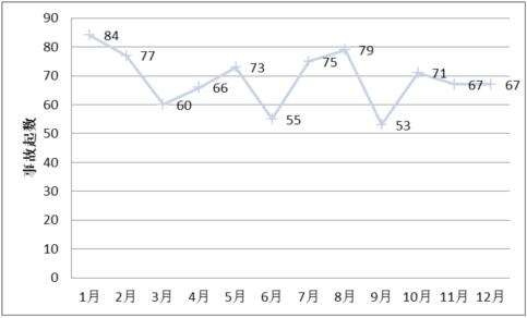 2004至2015年较大以上生产安全事故情况统计