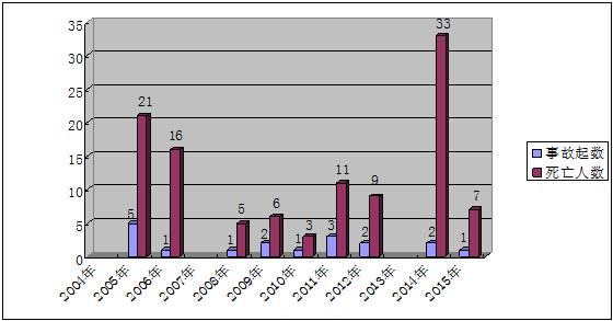 2004至2015年较大以上生产安全事故情况统计