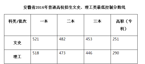 2016年安徽高考分数线:一本理科518分 文科52