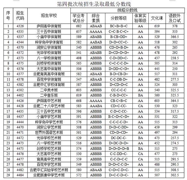 合肥市区普高招生录取线公布 一六八联招762分