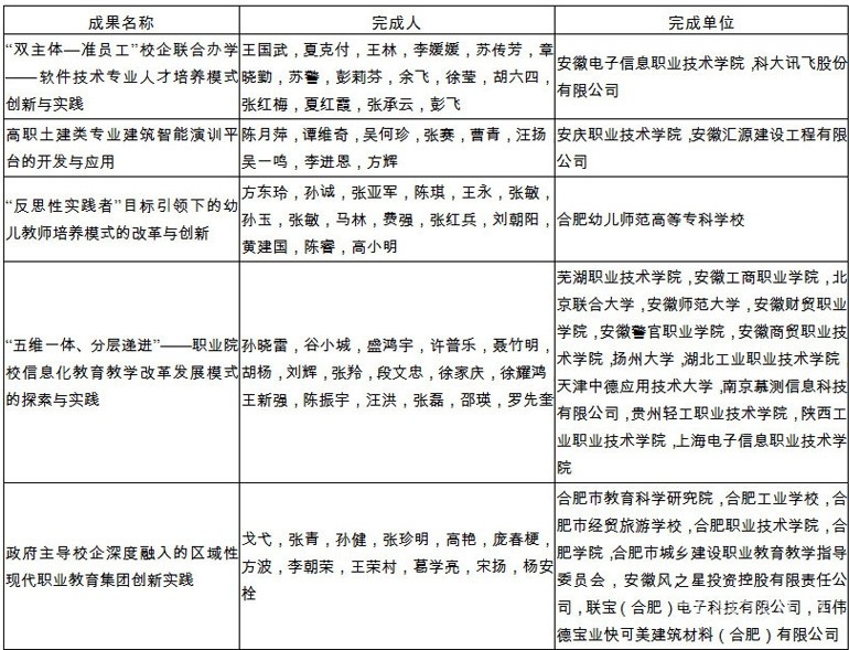 安徽教育系统23个项目摘获国家级教学成果奖