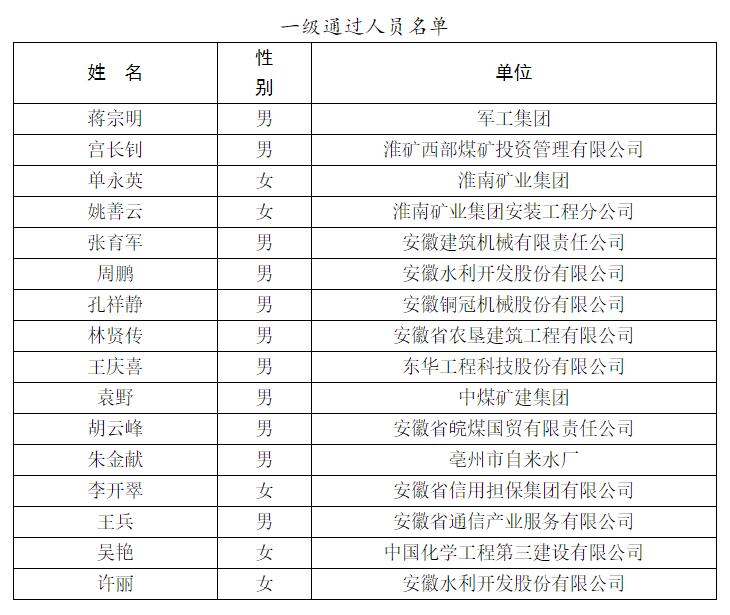 安徽省国有企业法律顾问职业岗位等级资格评审通过人员名单公示
