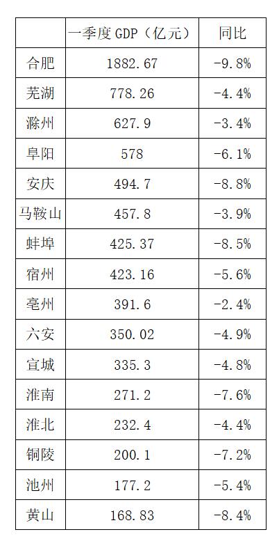 2020年一季度芜湖GDP_安徽芜湖一季度GDP同比下降4.4%,降幅小于全国、全省