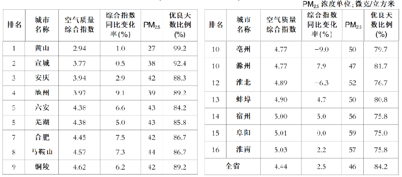城市空气排行_城市动态1至4月全省环境空气质量排名大同位列第一