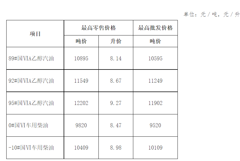 安徽省调整汽柴油零售和批发价格 92#汽油将达8.67元／升