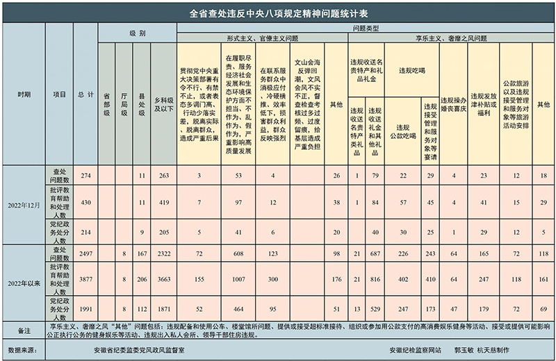    2022年安徽省查处违反中央八项规定精神问题统计指标表