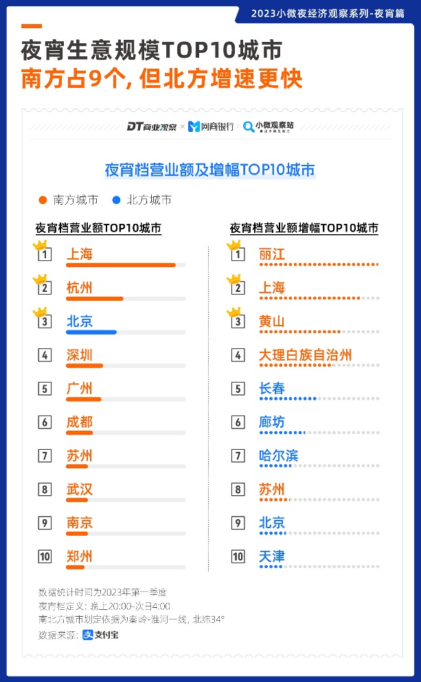 夜宵檔營業額及增幅TOP10城市。網商銀行供圖