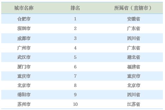2023年新型显示十大城市。 数据来源：赛迪顾问