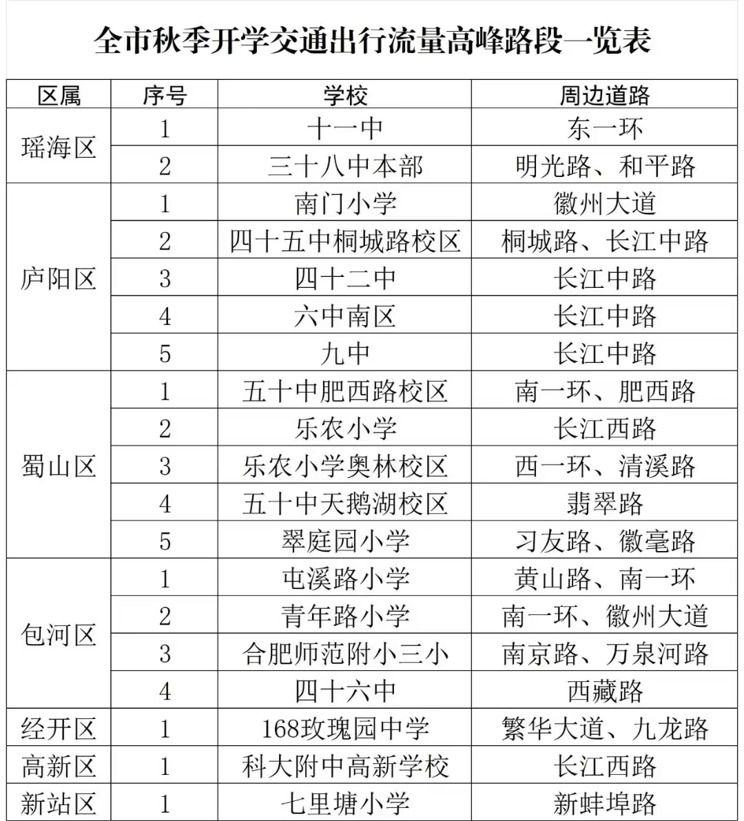 全市秋季开学交通出行流量高峰路段一览表。合肥交警制图