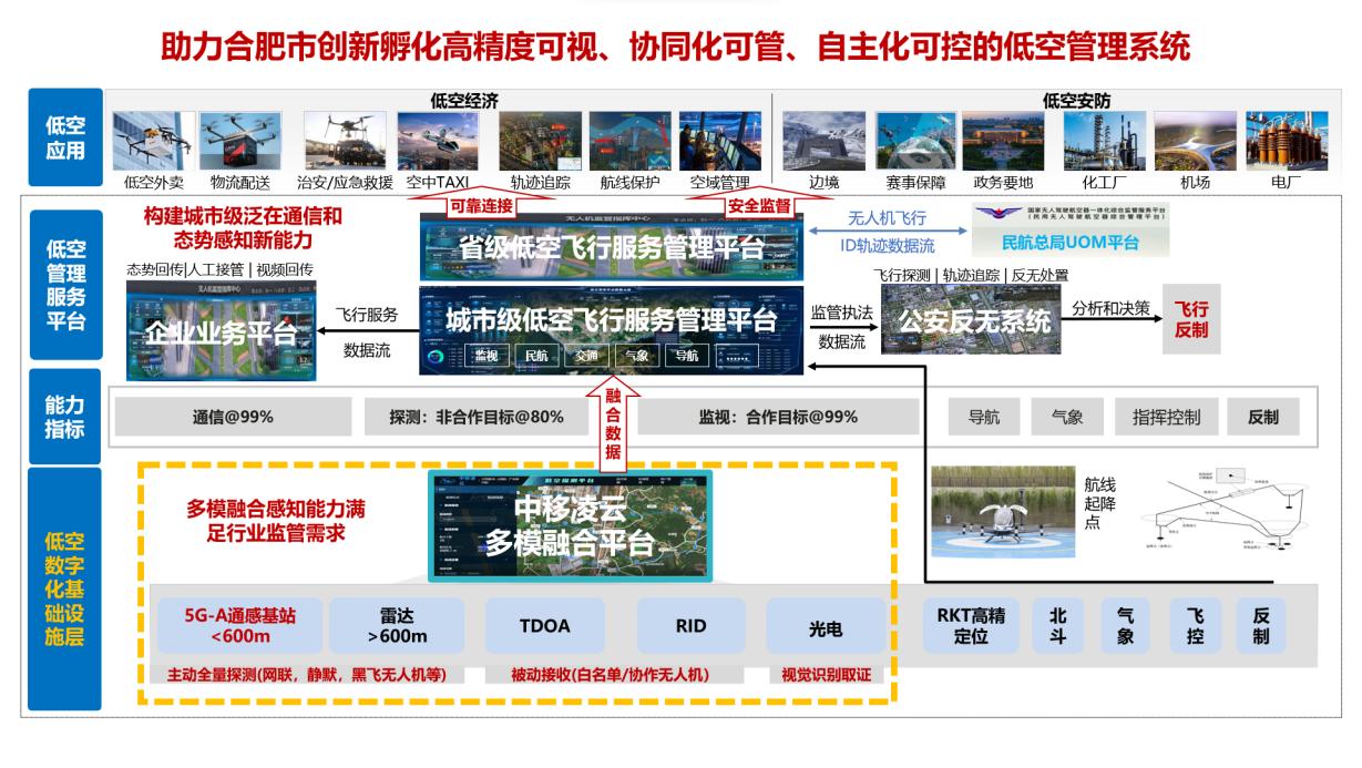 低空智联网能力平台赋能城市低空飞行服务。安徽移动供图