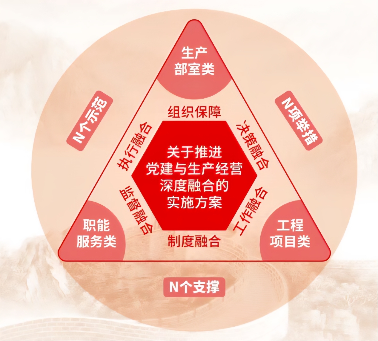 東華公司“1+3+N”黨建與生產經營融合新模式。東華公司供圖