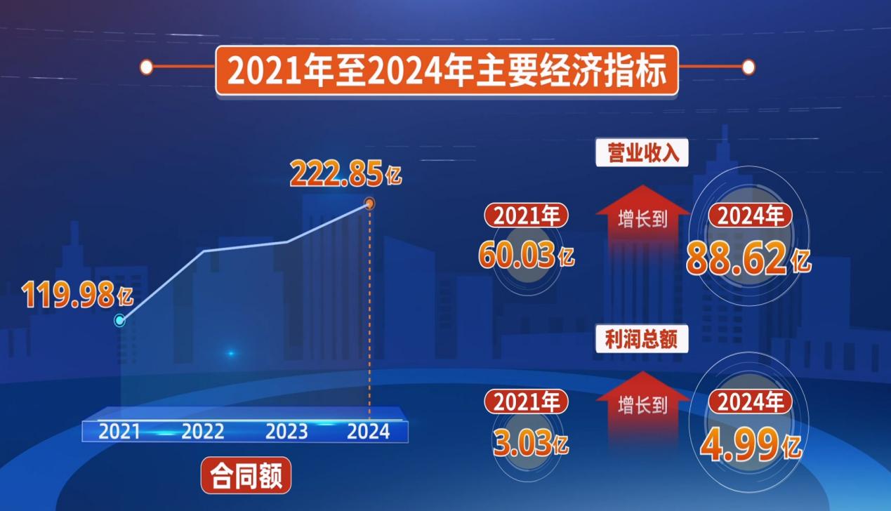東華公司2021年至2024年主要經濟指標分析圖。東華公司供圖