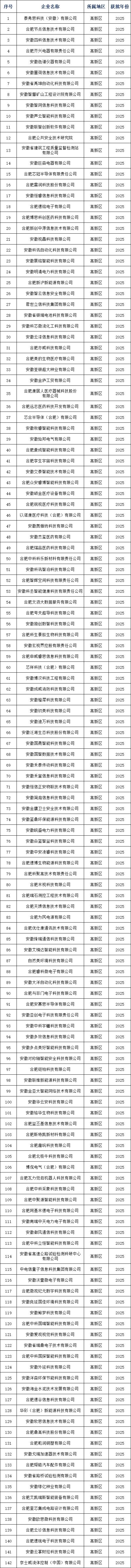 合肥高新区入选2025年度安徽省专精特新中小企业名单。