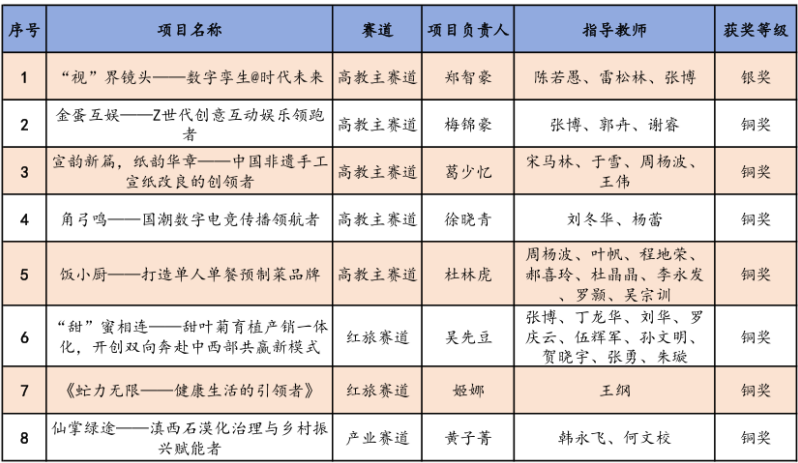 獲獎名單。