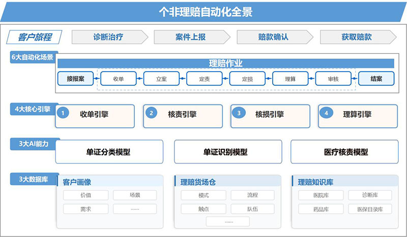 个非理赔自动化全景。平安产险安徽分公司、平安产险总部科技中心理赔研发团队供图