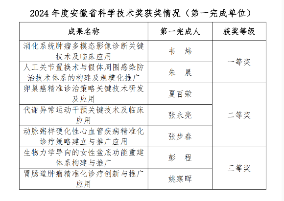 2024年度安徽省科学技术奖获奖情况（第一完成单位）