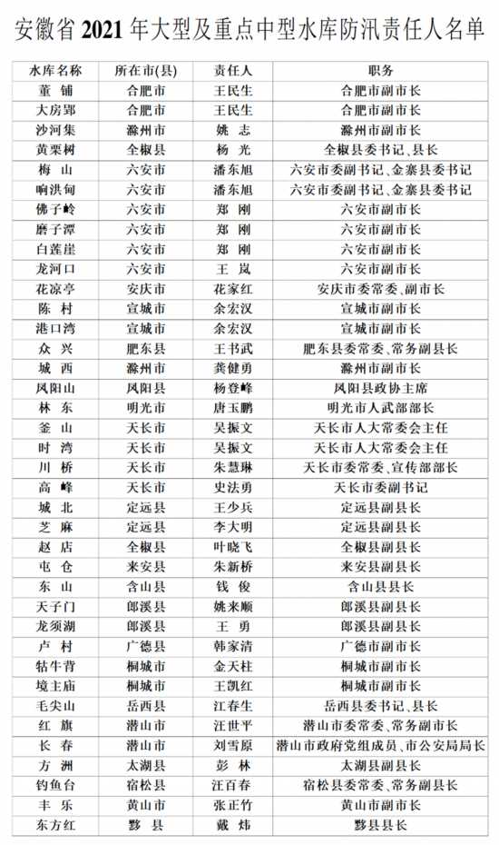 安徽省2021年大型及重点中型水库,重点防洪城市,主要